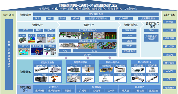 智能工廠頂層設(shè)計(jì)與規(guī)劃 構(gòu)建未來(lái)制造新藍(lán)圖